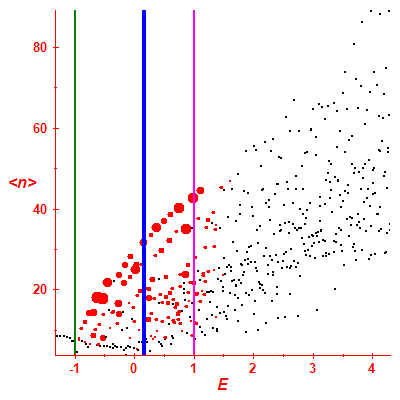 Peres lattice <N>